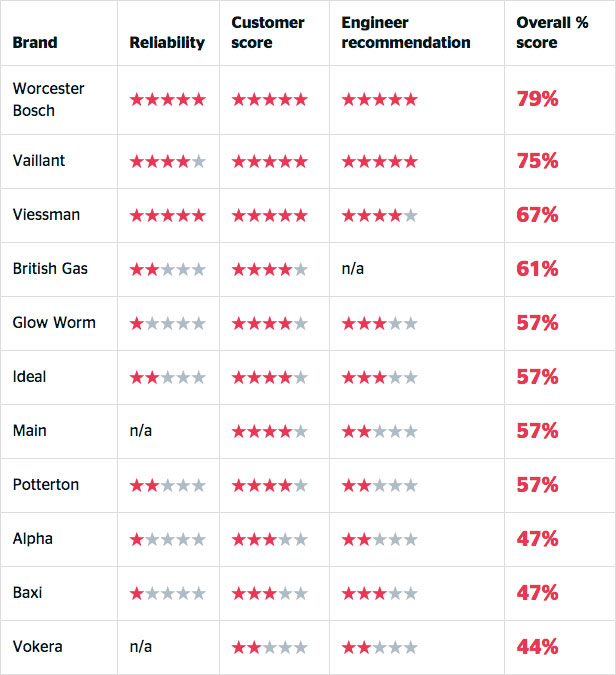 Which? Boiler Scores